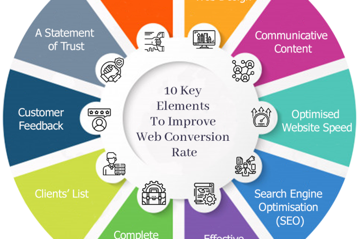 How Businesses Can Improve Conversion Rates Effectively?