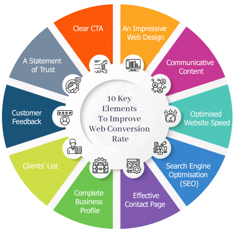 How Businesses Can Improve Conversion Rates Effectively?